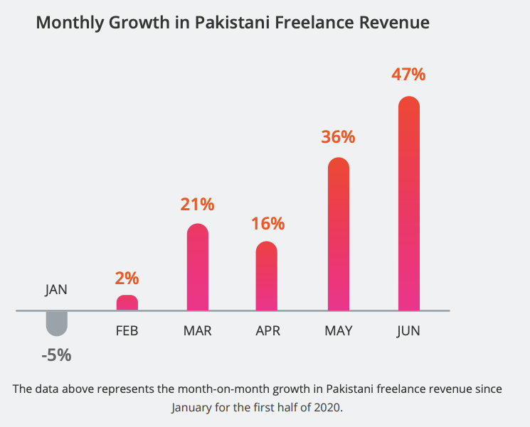 Pakistani Freelancing industry growth