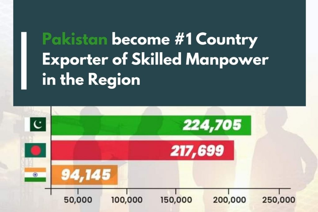Pakistan's Export of Skilled Manpower top in 2020 in the region